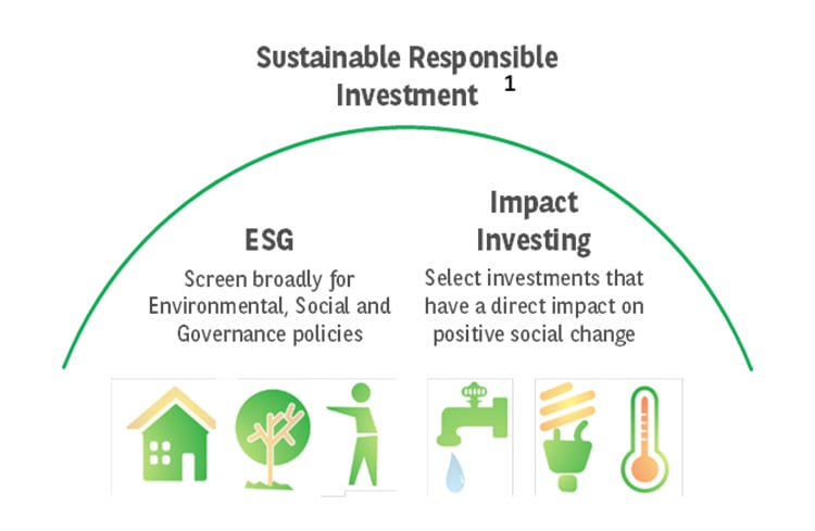 Impact Investing — investments that deliver positive societal change